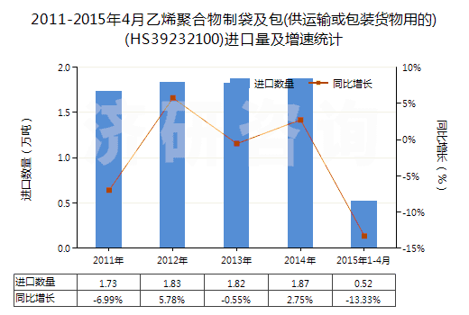 2011-2015年4月乙烯聚合物制袋及包(供運(yùn)輸或包裝貨物用的)(HS39232100)進(jìn)口量及增速統(tǒng)計(jì)